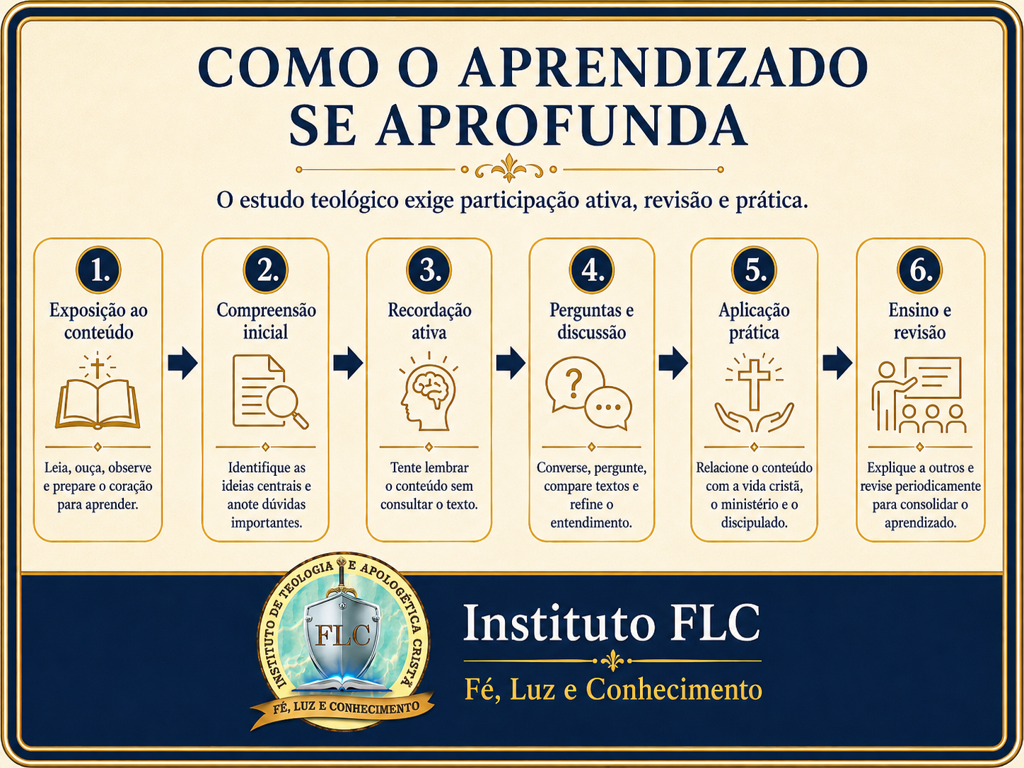Infográfico: Como o aprendizado se aprofunda